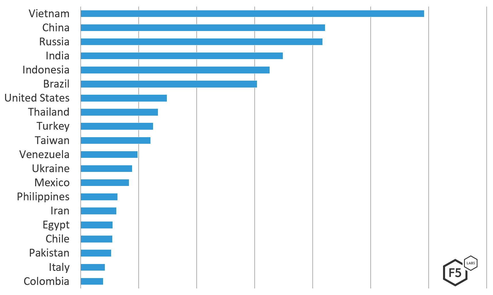 Figure 2: Top countries targeting US by count