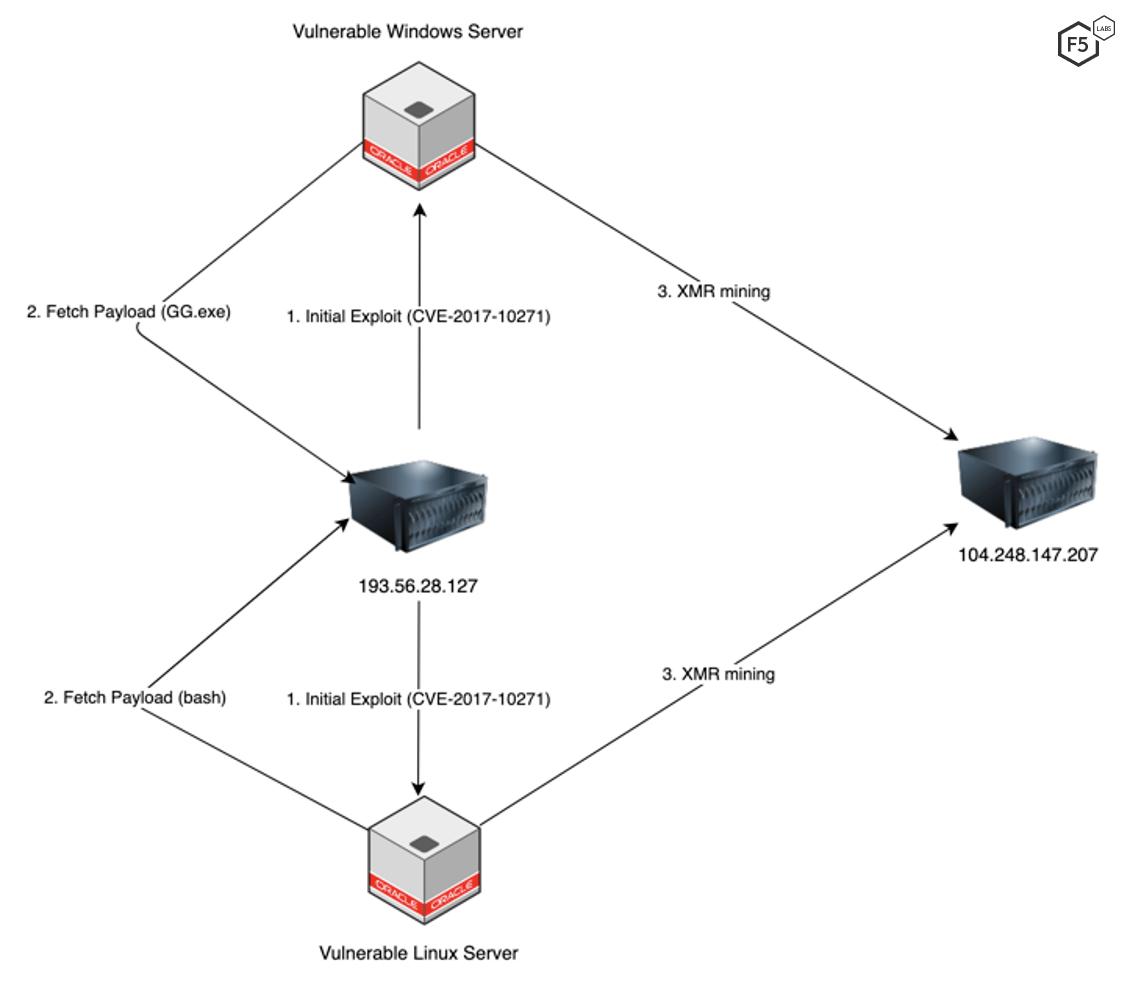 Figure 2. Flow diagram for the cryptomining malware