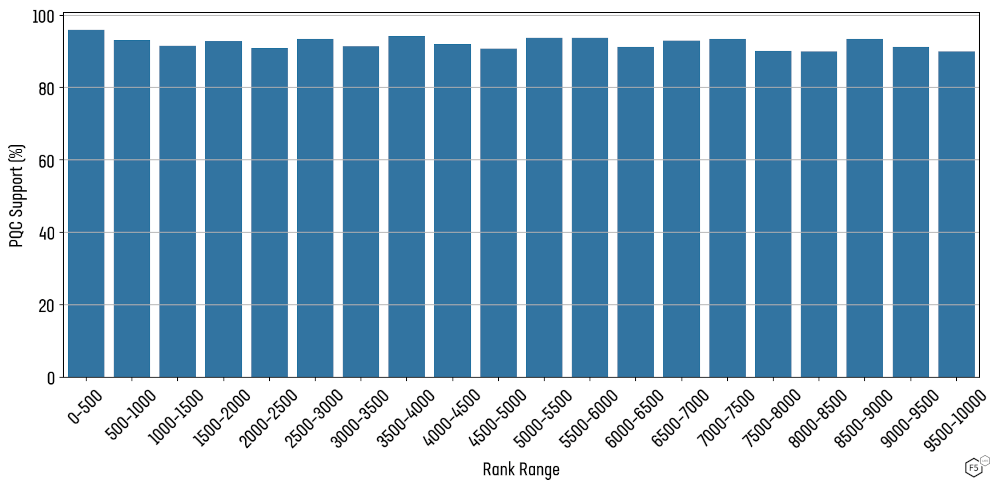 Figure 4: Percentage PQC support per 500 sites across the top 10,000