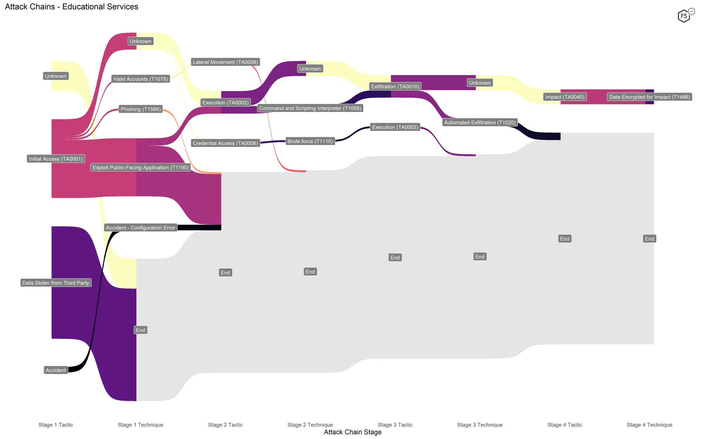 Figure 5. Attack chains against educational services organizations.
