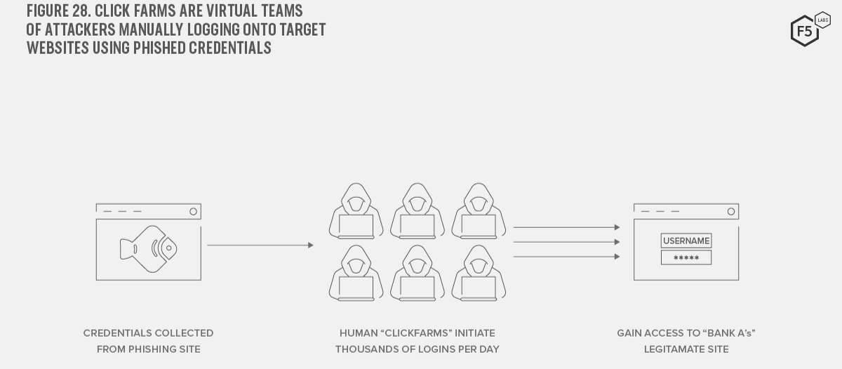 Stolen credentials are handed to low-skilled workers in “clickfarms” who attempt manual fraud of banking sites