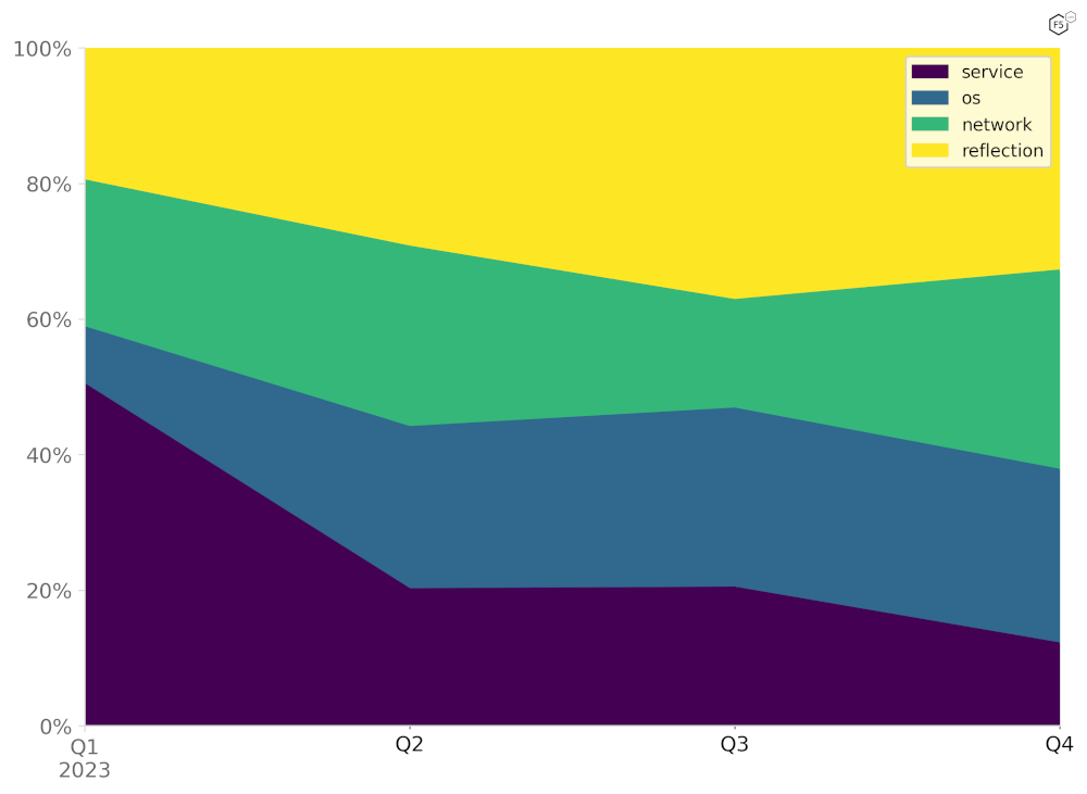 Figure 22: Distribution of attacks against the Telecommunications industry in 2023