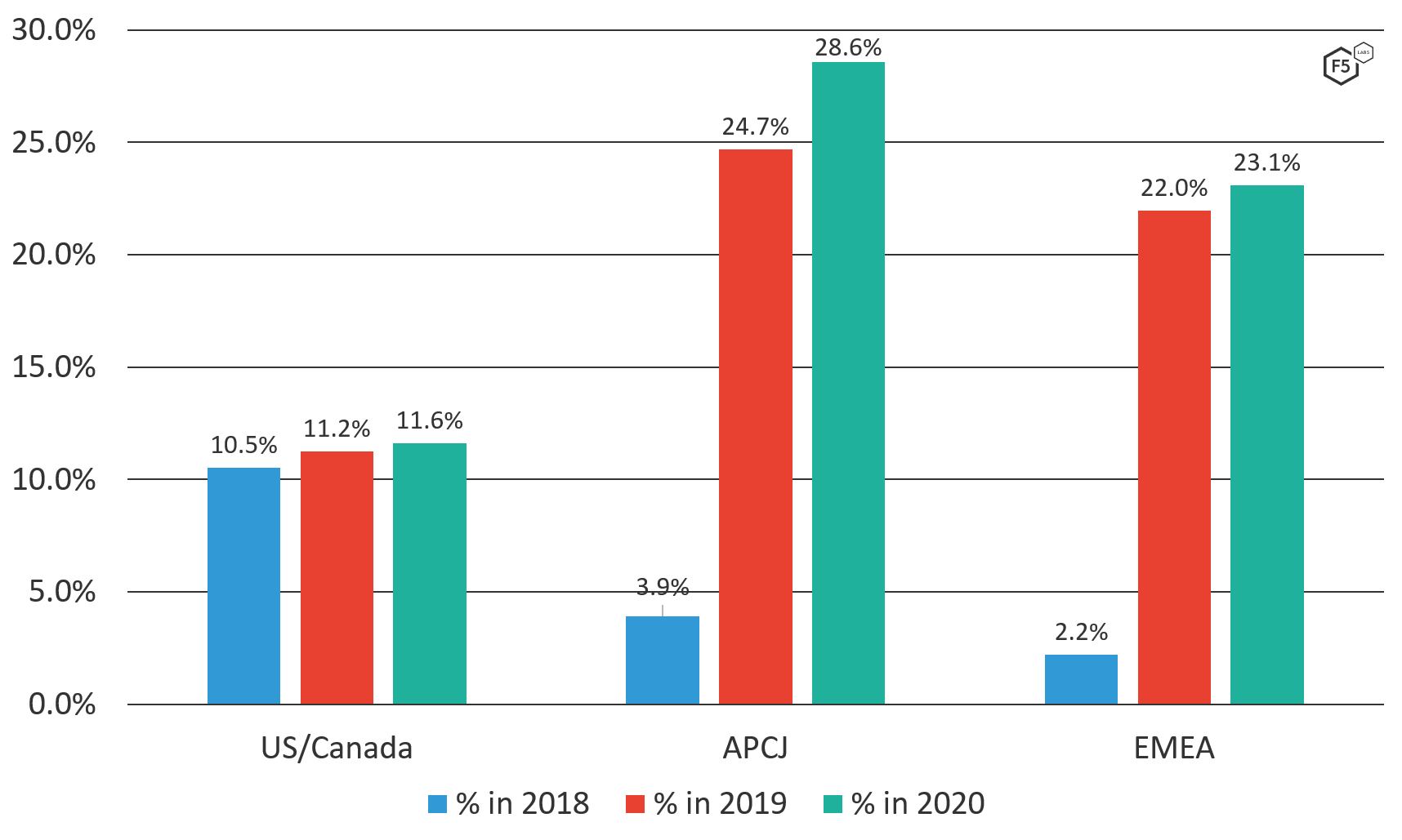 Image of a clustered bar chart showing the US/Canada, APCJ, and EMEA regions with 2018, 2019, and 2020 data, color-coded to blue for 2018, red for 2019, and teal for 2020. The chart is titled "DoS attacks as a % of incidents by region from reported SIRT incidents 2018-2020". The chart shows the US/Canada region reporting 10.5% in 2018, 11.2% in 2019, and 11.6% in 2020. APCJ is shown reporting 3.9% in 2018, 24.7% in 2019, and 28.6% in 2020. EMEA is shown reporting 2.2% in 2018, 22.0% in 2019, and 23.1% in 2020.