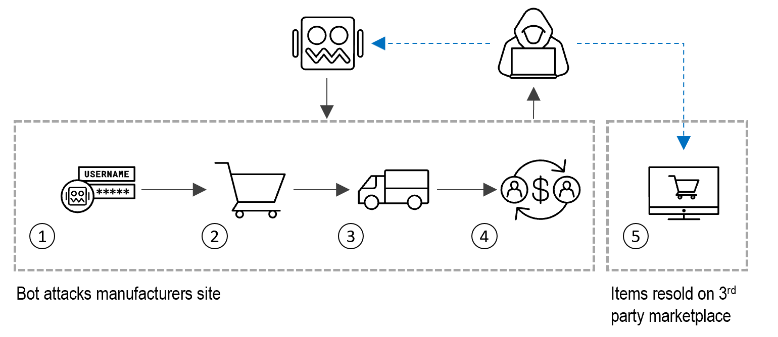 Figure 2: Sneaker bot kill chain