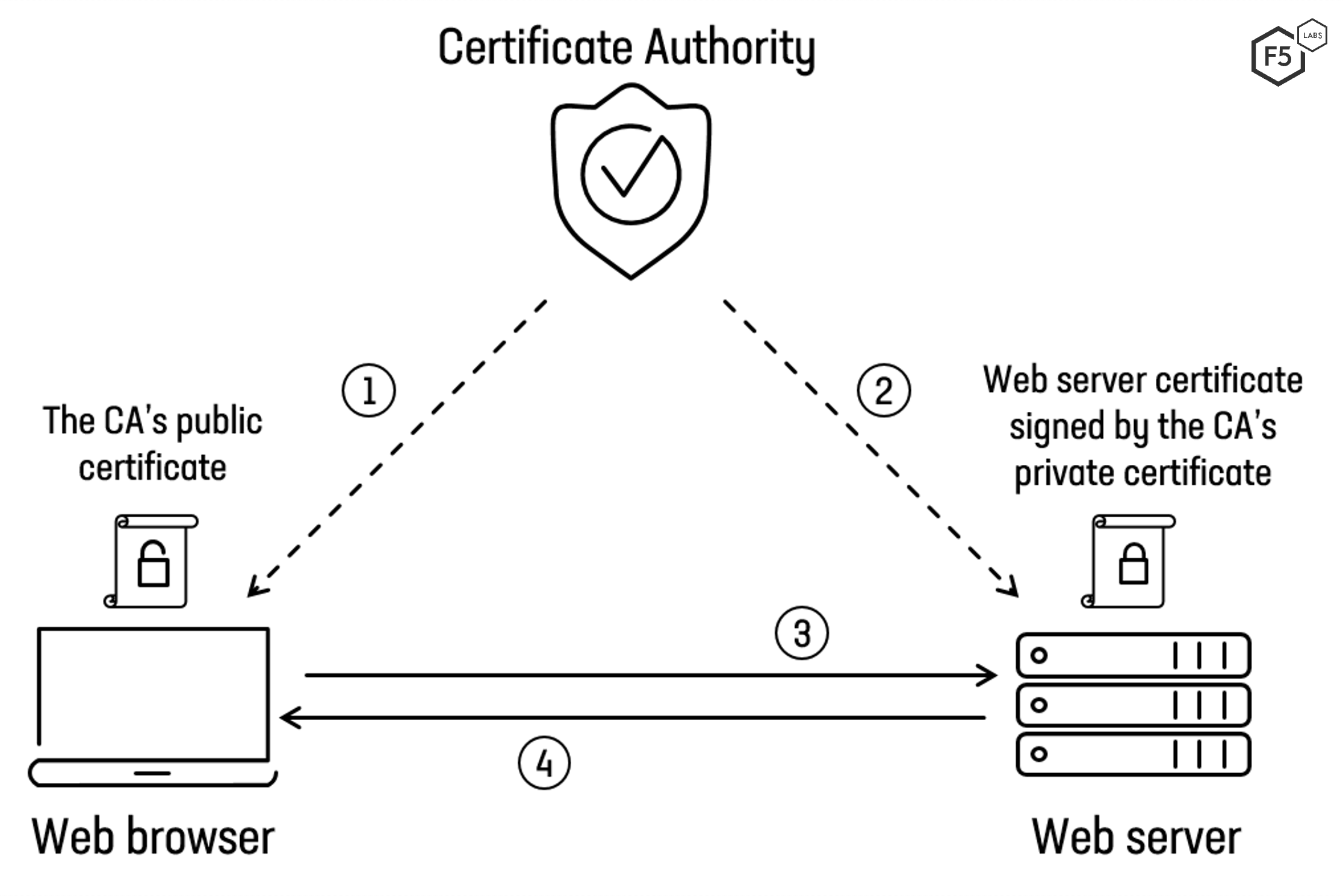 Overview of the steps needed for a web browser to trust a web server’s digital certificate.