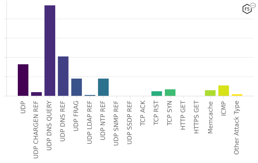 Figure 32: Distribution of attack vectors targeting the Media industry in 2023