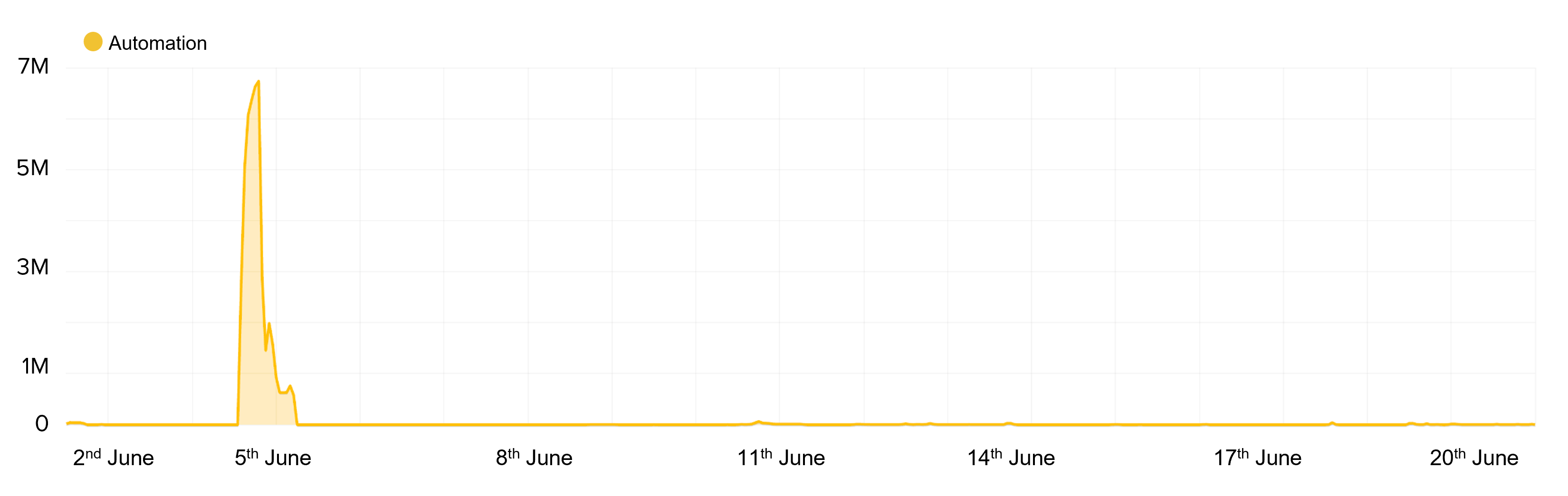 Figure 5: Traffic of a sneaker bot attempting 44 million “add to cart” transactions