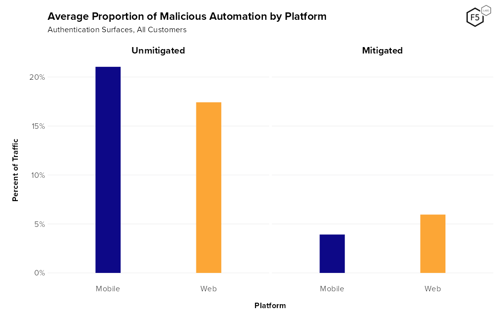 Figure 2. Average proportion of malicious automation targeting authentication, split by Web and Mobile traffic.