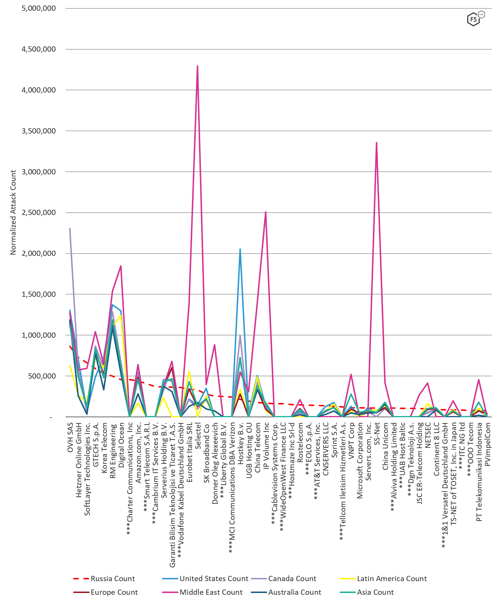 Cyber-attacks by network targeting Russian systems versus the rest of the world in the fall of 2019.