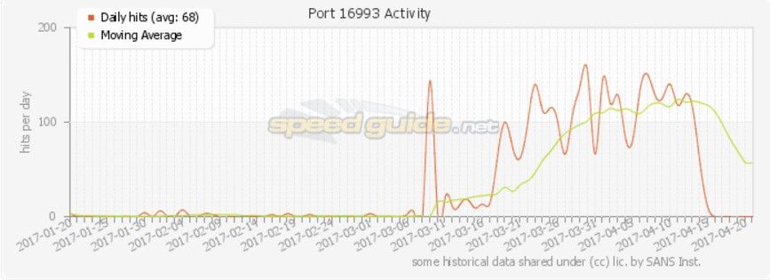 speed guide port 16993 March 2017