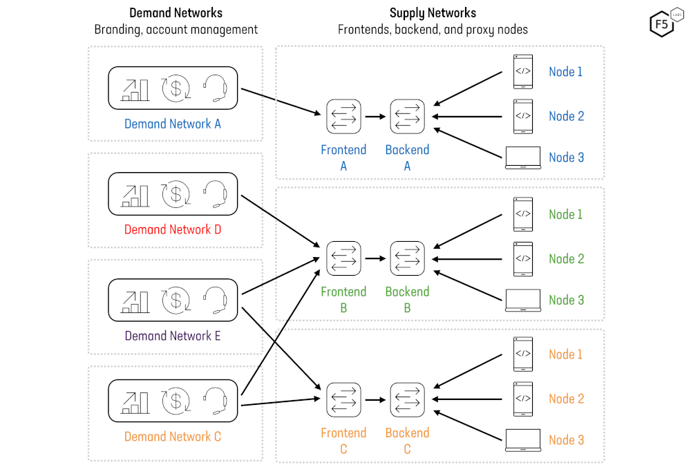 Residential Proxy Network Ecosystem.