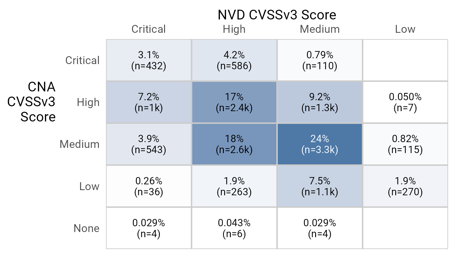 Figure 20 Disagreement about CVSSv3 Score.