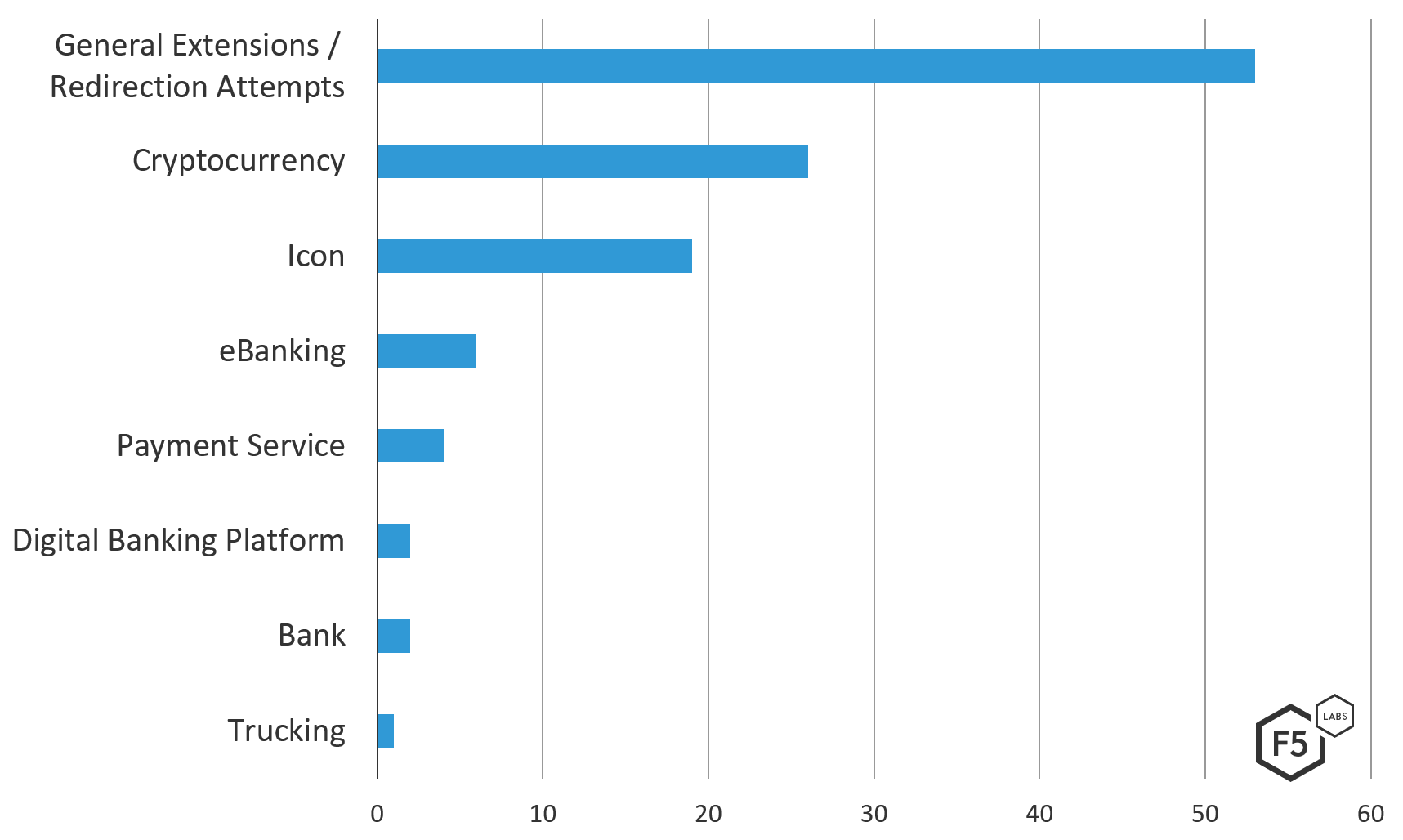 Figure 7. Breakdown of Trickbot v420 global targets by specific industry