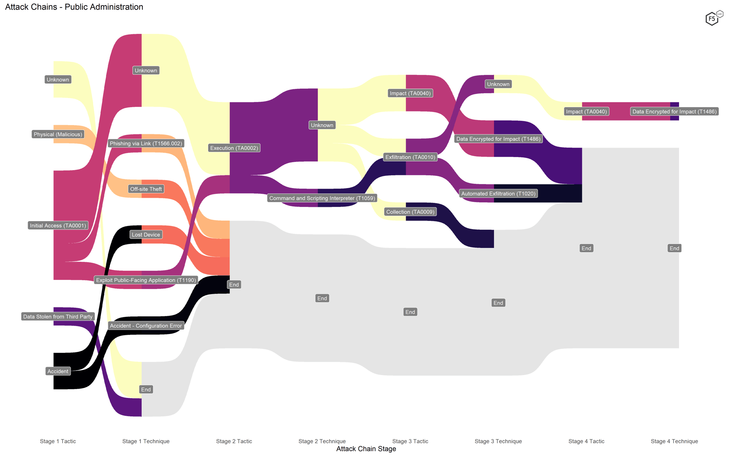 Figure 10. Attack chains against public administrations.
