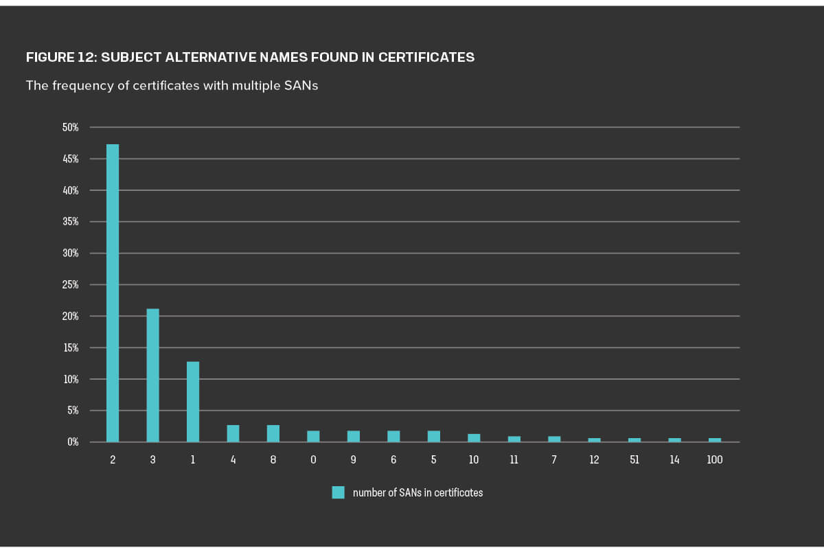 Figure 12: The frequency of certificates with multiple SANs