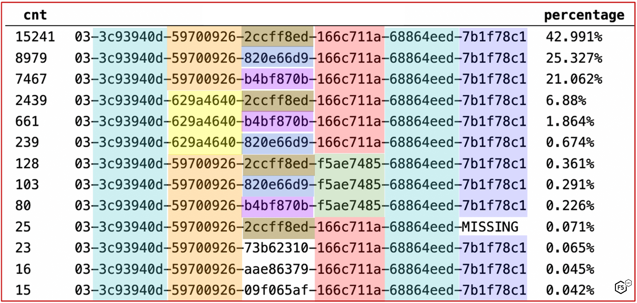 Browser subcomponent rotation in malicious automated traffic.
