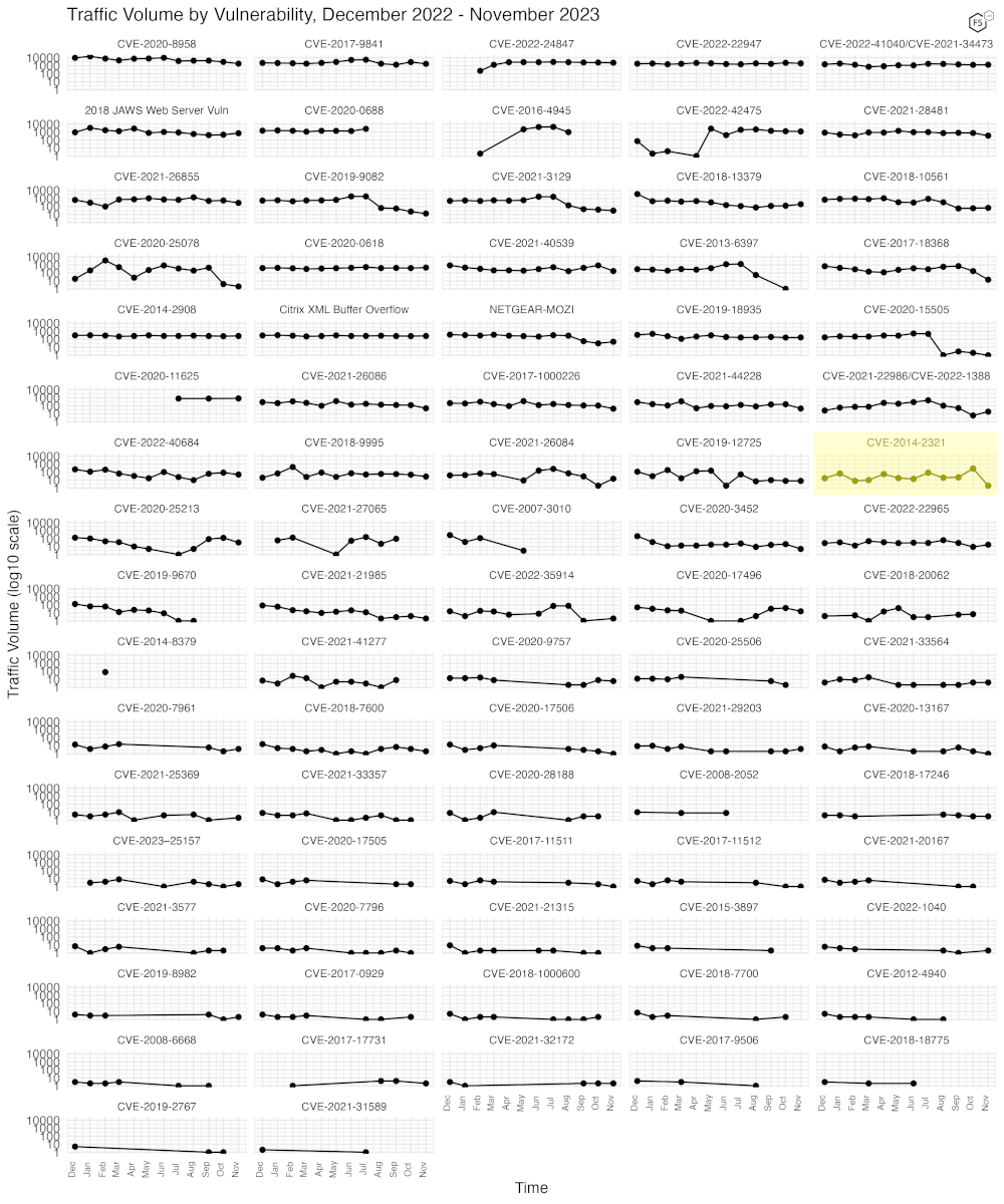 Figure 3. Traffic volume for the last twelve months for 84 tracked CVEs.
