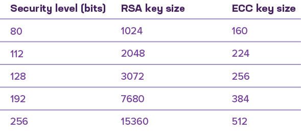 Table 3: A security comparison of RSA and ECC key sizes