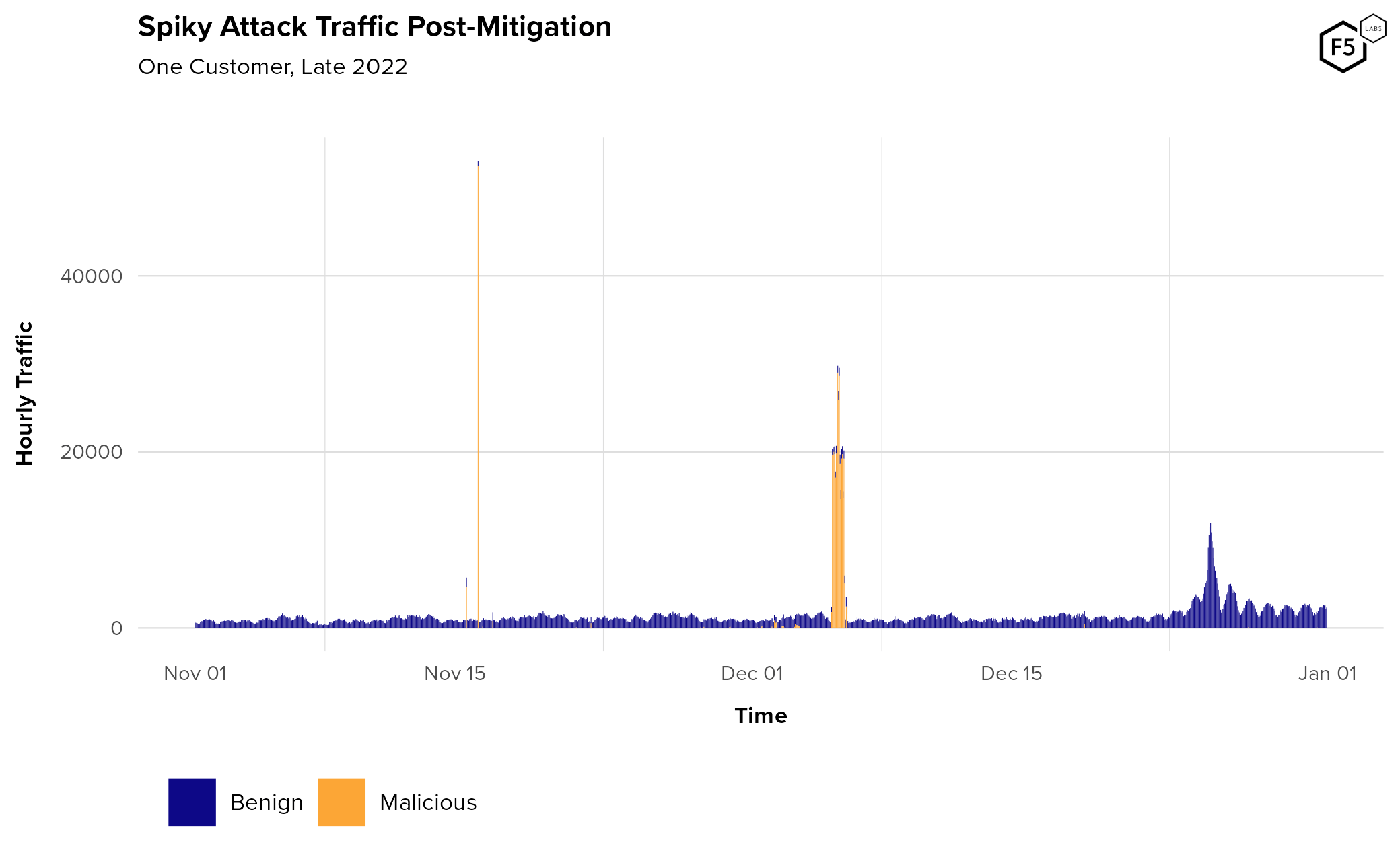 Spiky attack traffic post-mitigation