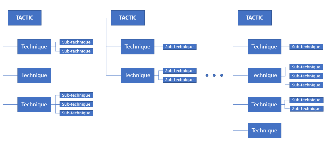 Figure 2. Columns in the ATT&CK Enterprise matrix represent distinct tactics, each with associated techniques and sub-techniques.