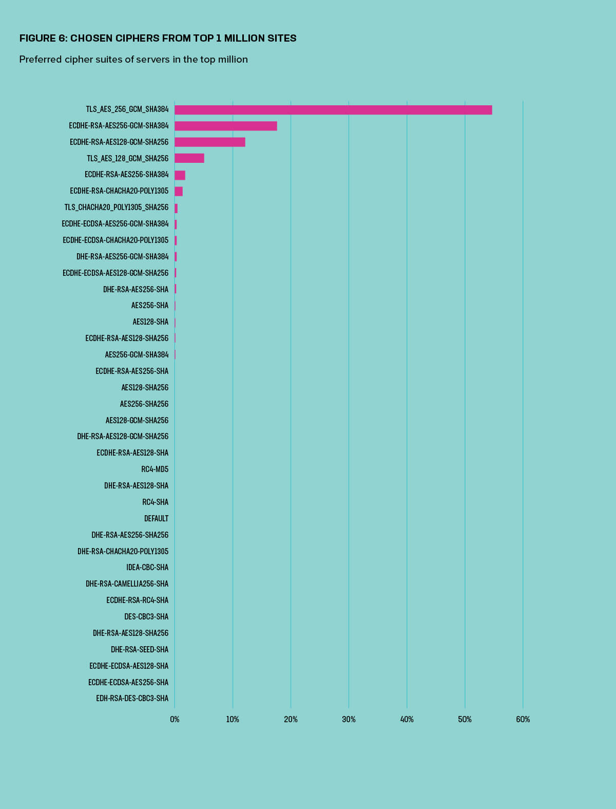 Figure 6: Preferred cipher suites of servers in the top million