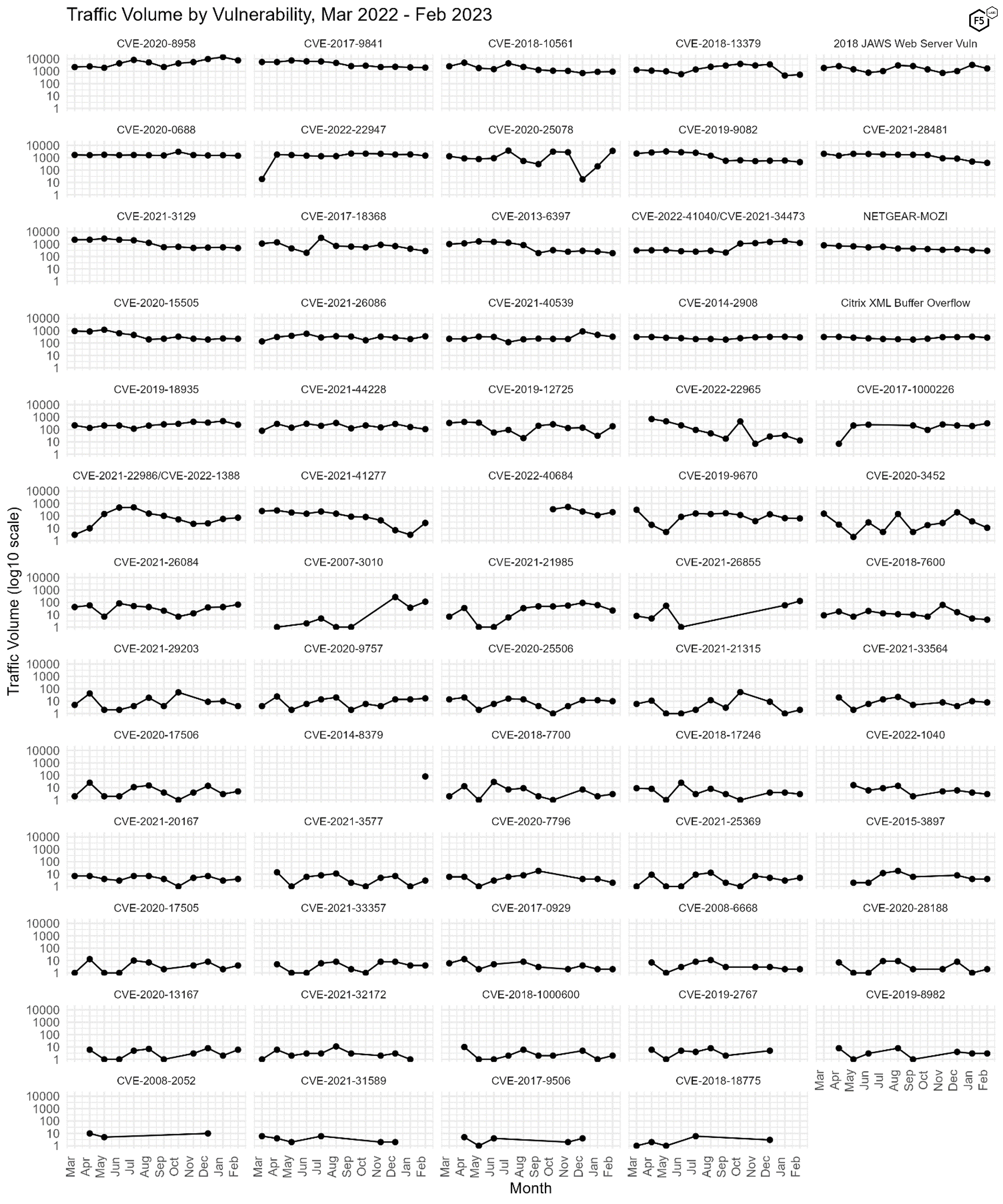 Figure 3. Traffic volume by vulnerability. The resurgence of 2020-25078 is visible here (2nd row, middle column). The log10 scale on the y-axis illustrates how dramatic the growth has been in 2023.
