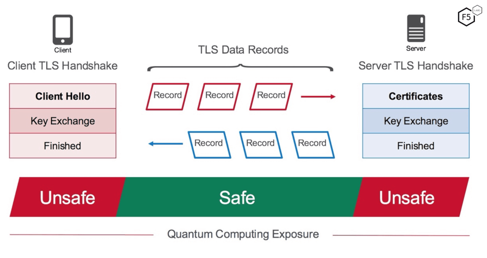 Figure 2: Quantum computing exposure of the TLS protocol