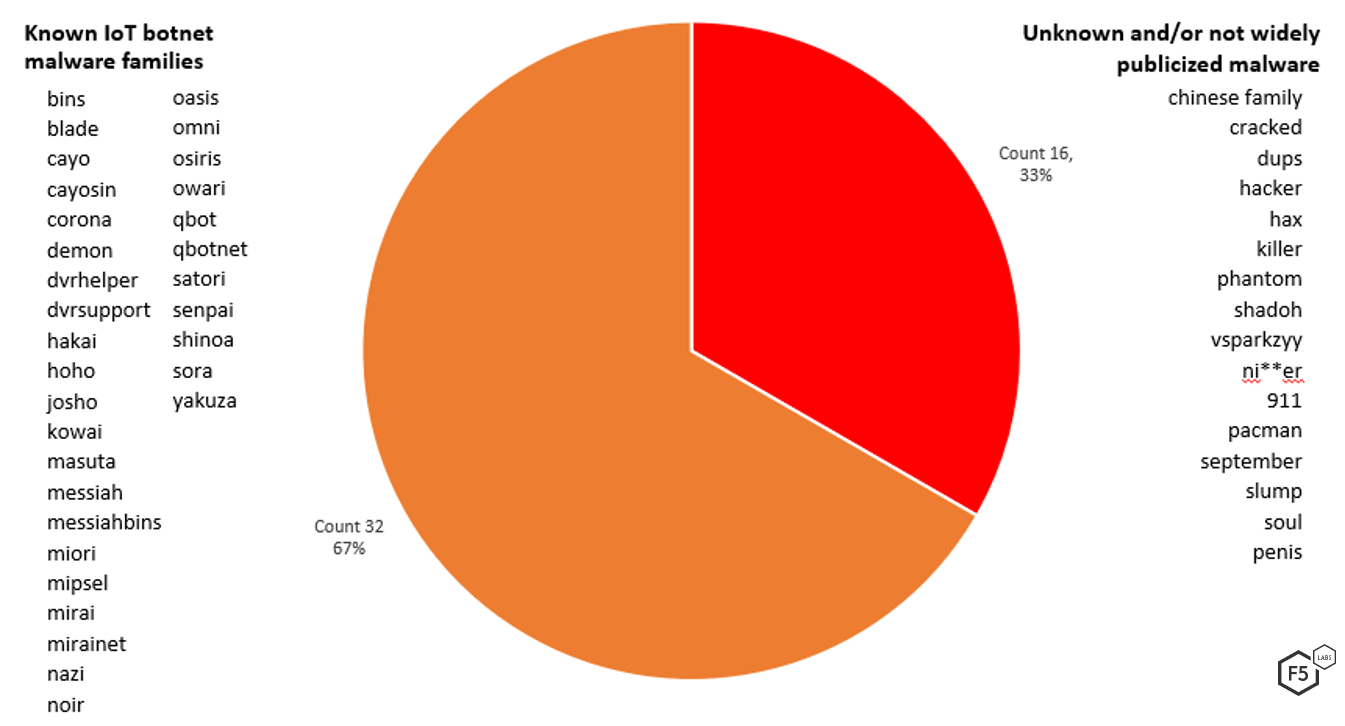 Figure 4: Known versus unknown malware in Gafgyt’s kill list.