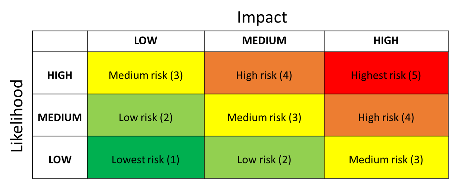 Likelihood and impact form this simple qualitative risk assessment matrix.