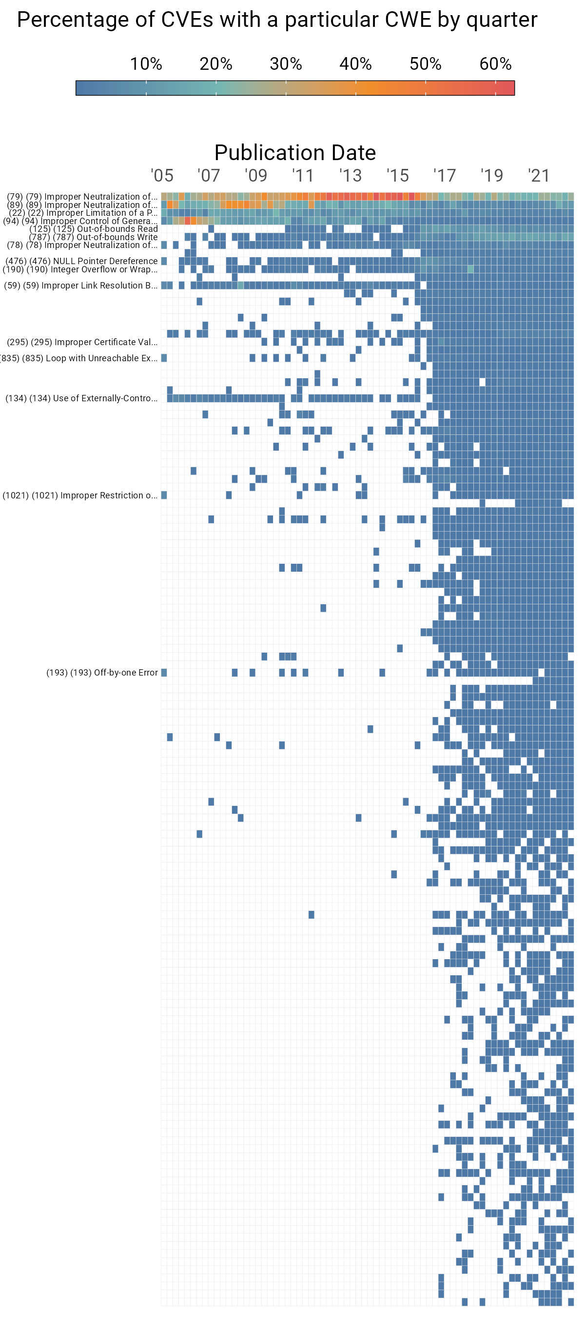 Figure 12 CWEs by percentage of CVEs published per quarter.