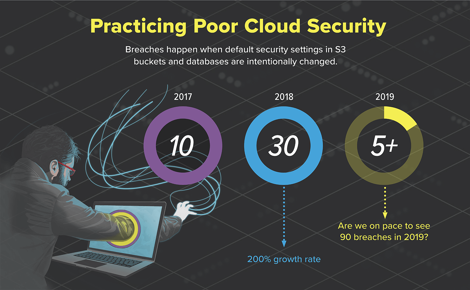 Practicing Poor Cloud Security