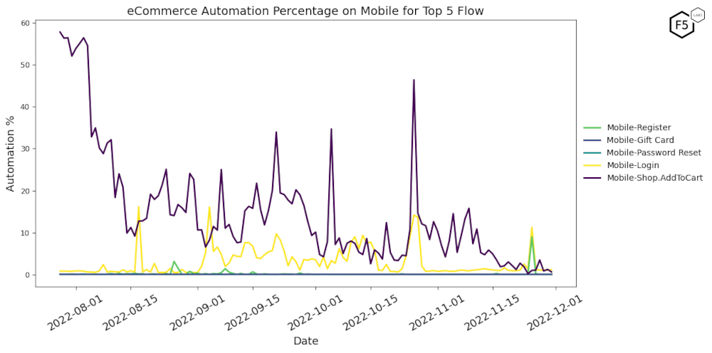 Figure 11: eCommerce Automation Percentage on Mobile for top 5 flows, August-November 2022.