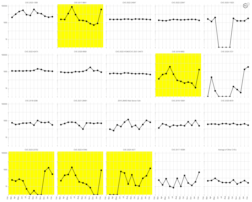 Evolution of vulnerability targeting in the last twelve months.