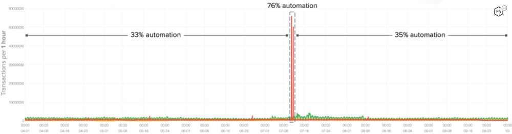 Figure 8: Traffic pattern of a retailer under DoS attack caused by web scraping bots