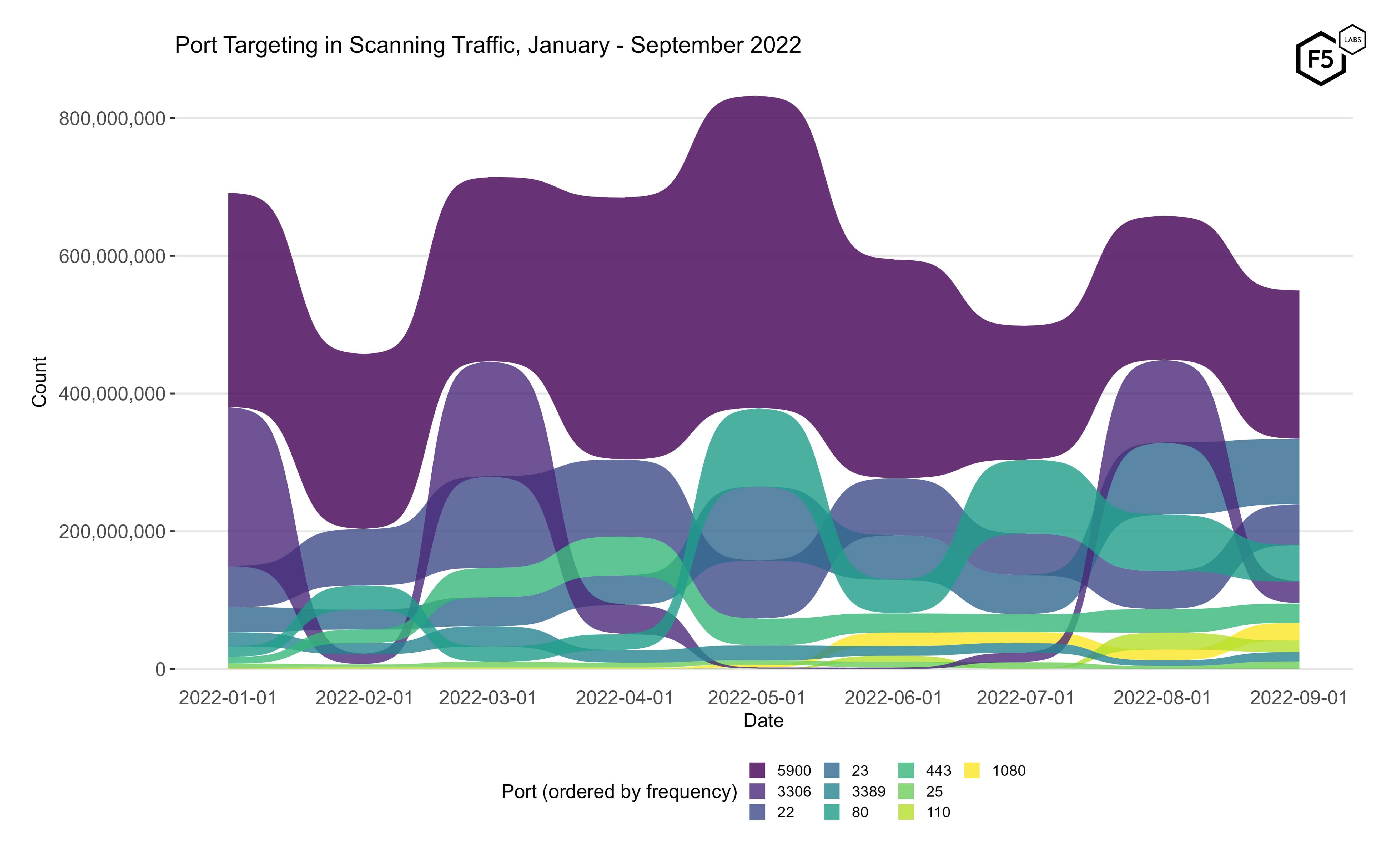Figure 4. Port targeting in scanning traffic, January - September 2022. While traffic targeting port 5900 (Virtual Network Computing) has been the top port for the entire period, other ports have traded positions and prominence continuously throughout the year.