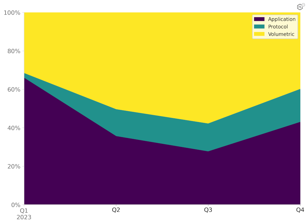 Figure 31: Distribution of attack types against the Media industry in 2023
