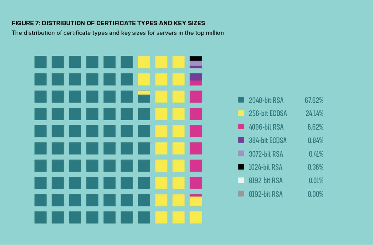 Figure 7: The distribution of certificate types and key sizes for servers in the top million