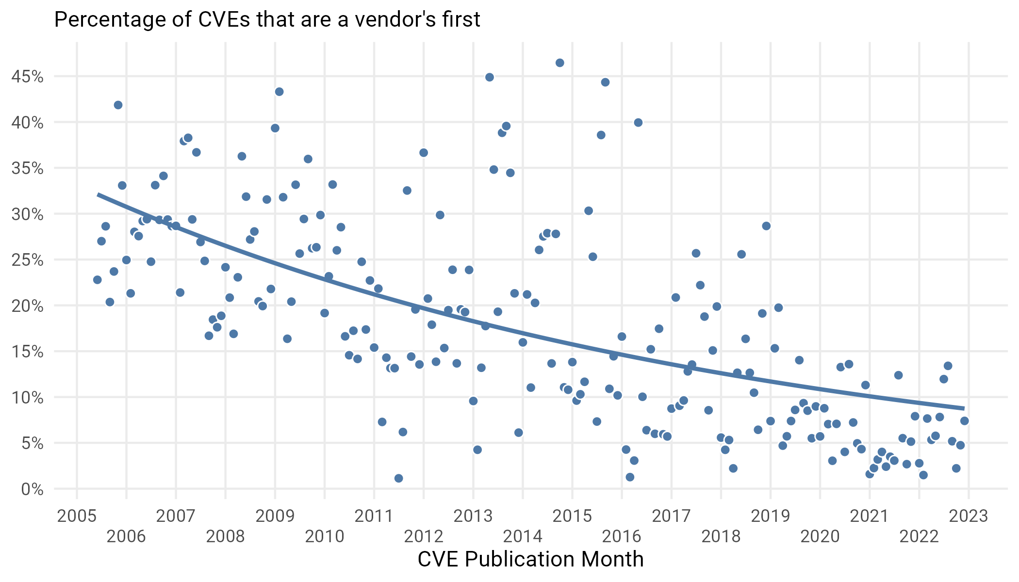 Figure 7 Percent of CVEs published each week that are a vendor’s first.