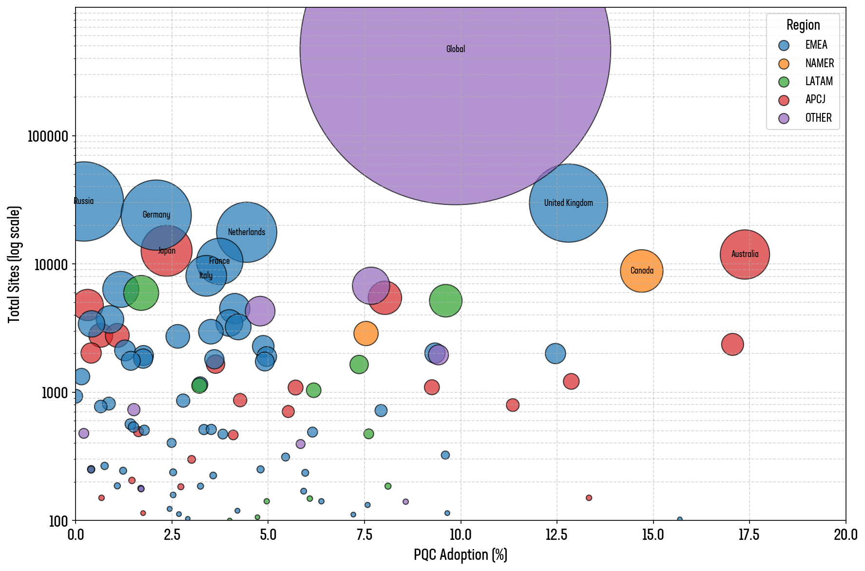 Figure 8: PQC adoption as a percentage of all websites for each country (based on HQ location)