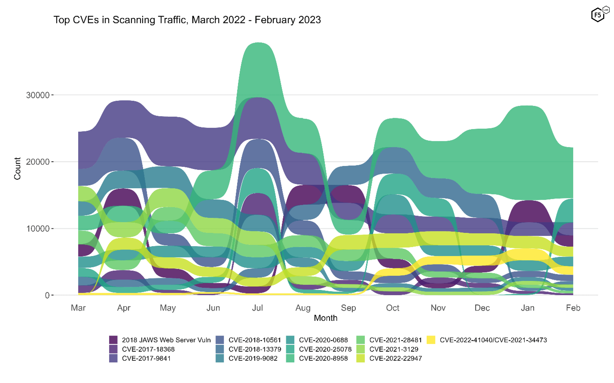 Figure 2. Evolution of vulnerability targeting in the last twelve months. Note the slight decline in 2020-8958 as well as the dramatic growth of 2020-25078.
