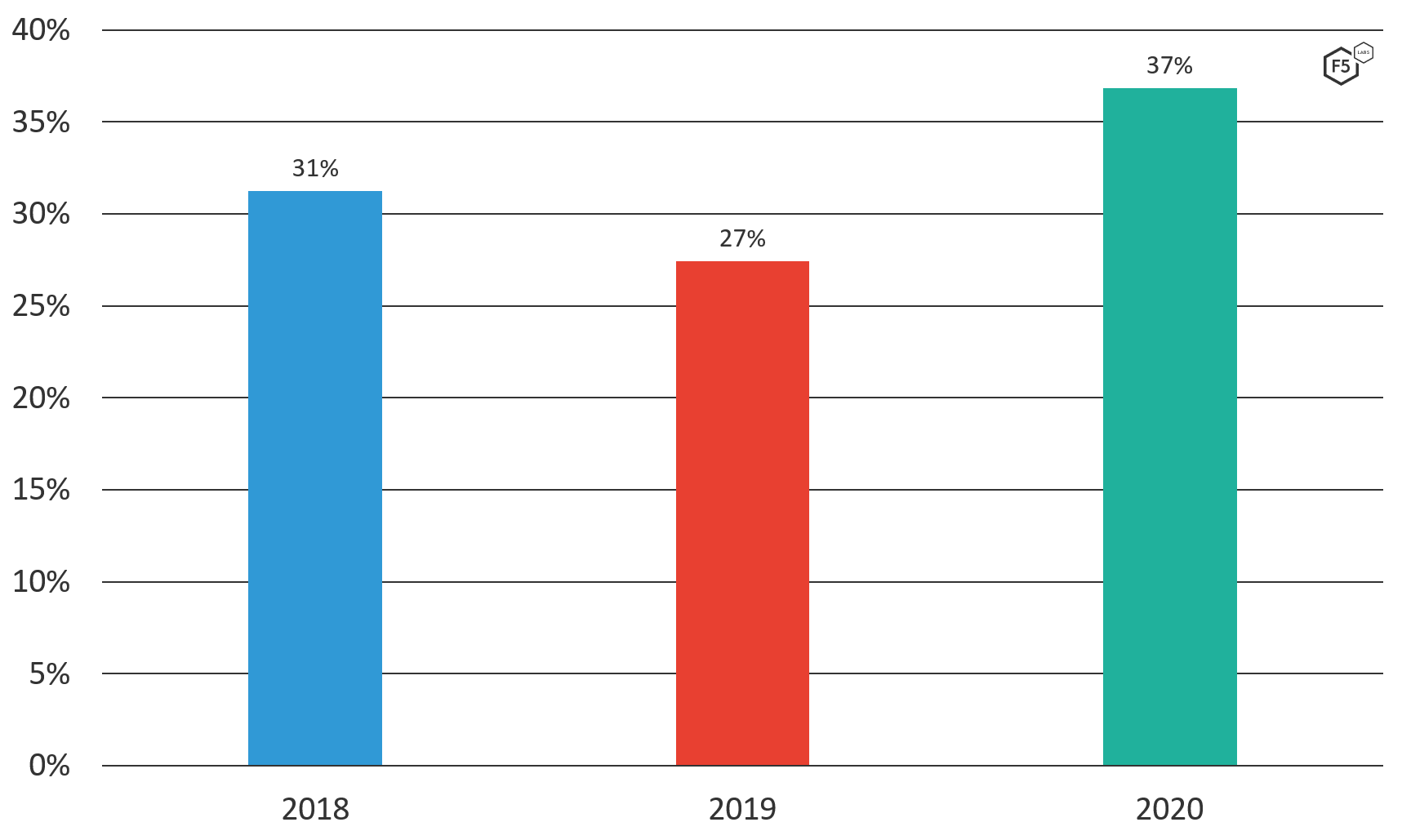 Image of a bar chart showing data for password login attacks for the years 2018, 2019, and 2020. 2018, color-coded blue, is 31%. 2019, color-coded red, is 27%. 2020, color-coded teal, is 37%.