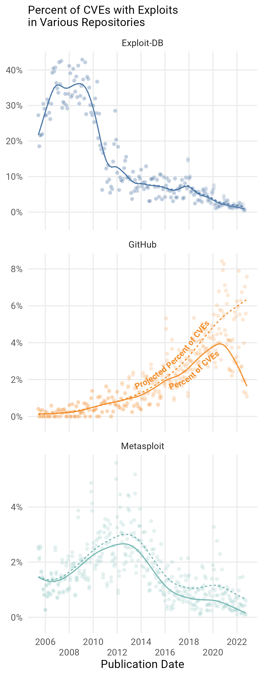 Figure 21 Percent of CVEs published in a particular month in each exploit data source. Note the vertical axis changes for each source.