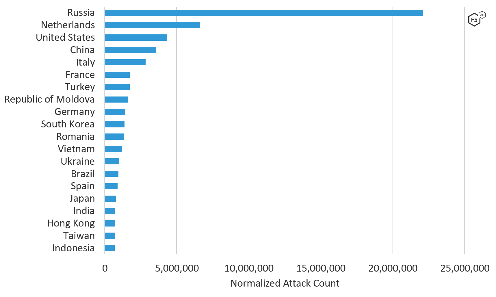 Figure 2. Top 20 source traffic countries (on a normalized scale) of attacks targeting systems in the Middle East, August through October 2019