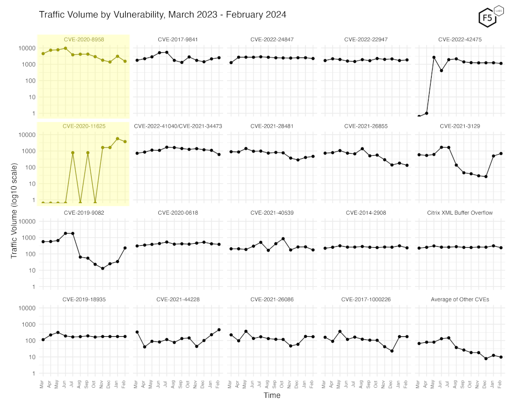 Figure 3. Traffic volume by vulnerability. Notable is the spiky variability and recent increase in scans for CVE-2020-11625.