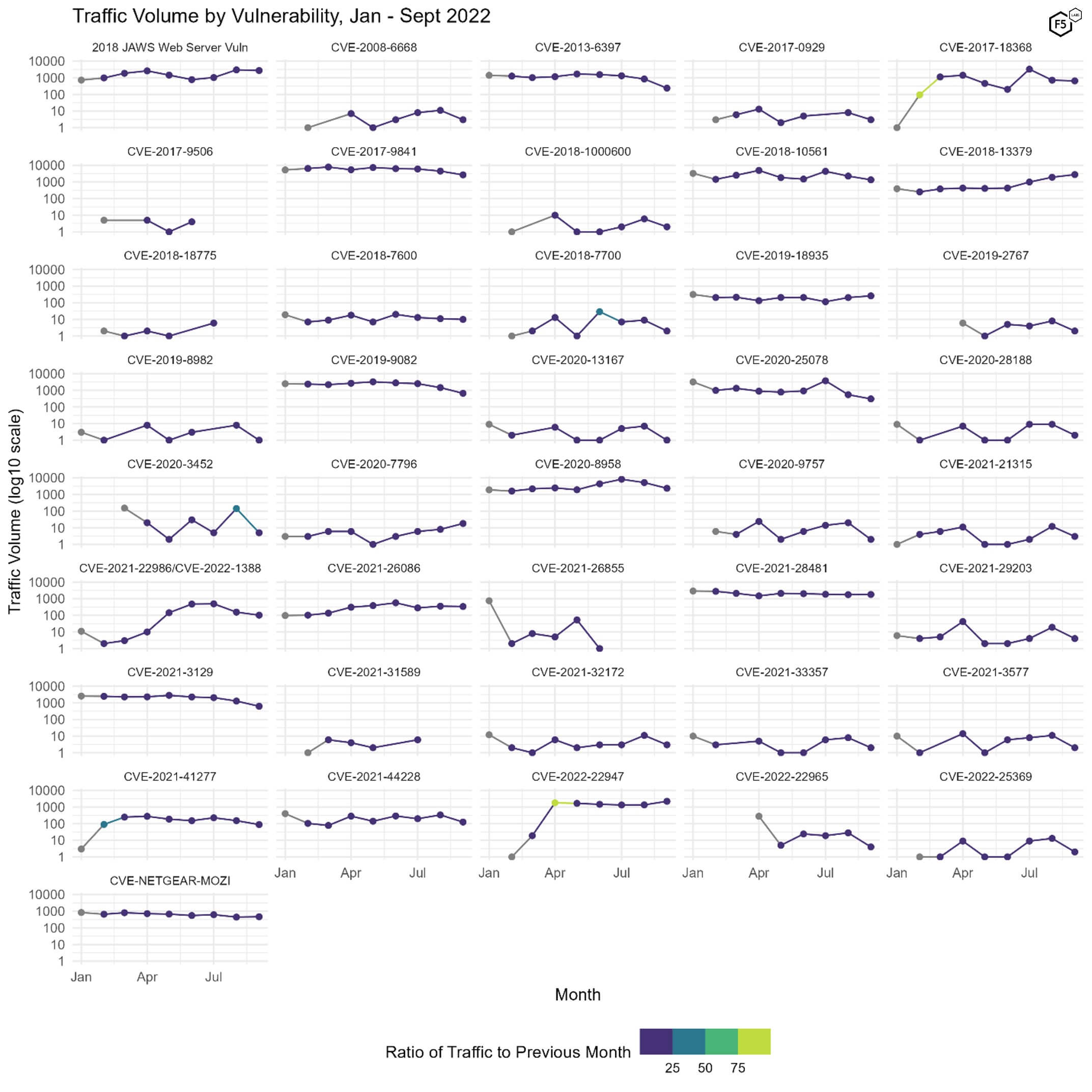 Figure 3. Plot of all 41 tracked CVEs over time. Color indicates the ratio of change from the previous month. Note log10 scale on the y axes.
