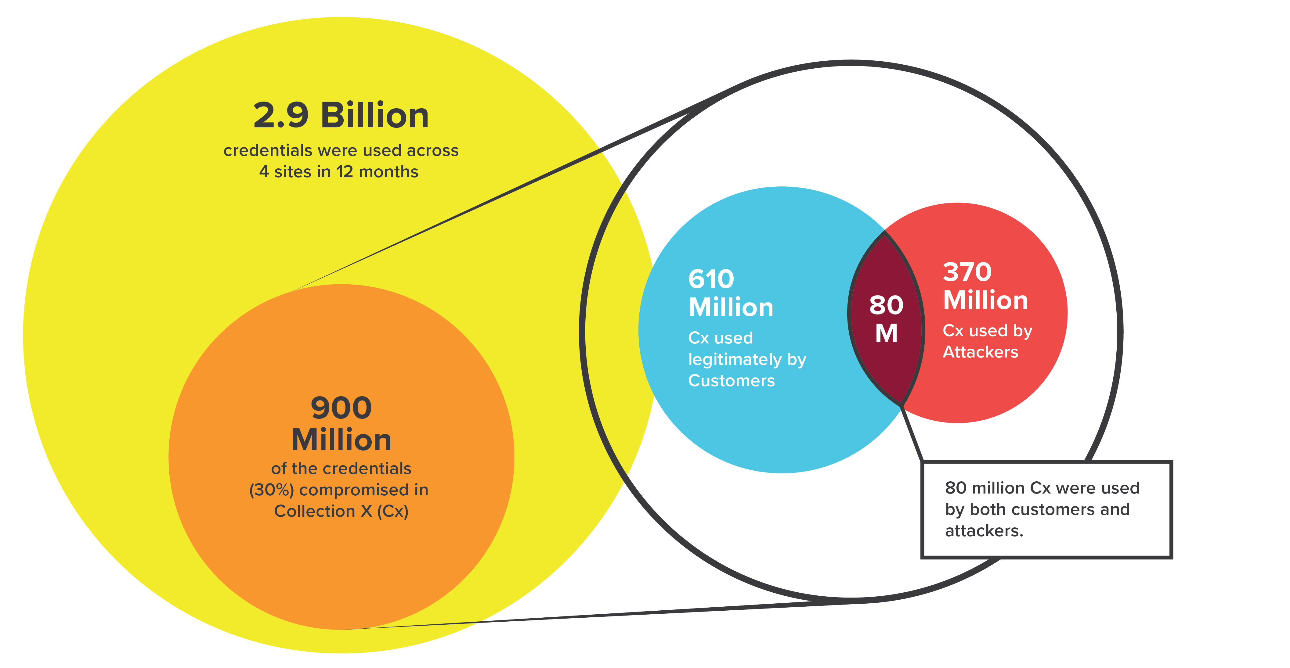 Figure 16. Consumer or criminal? In Collection X, one out of three logins to customer sites over 12 months had been compromised.