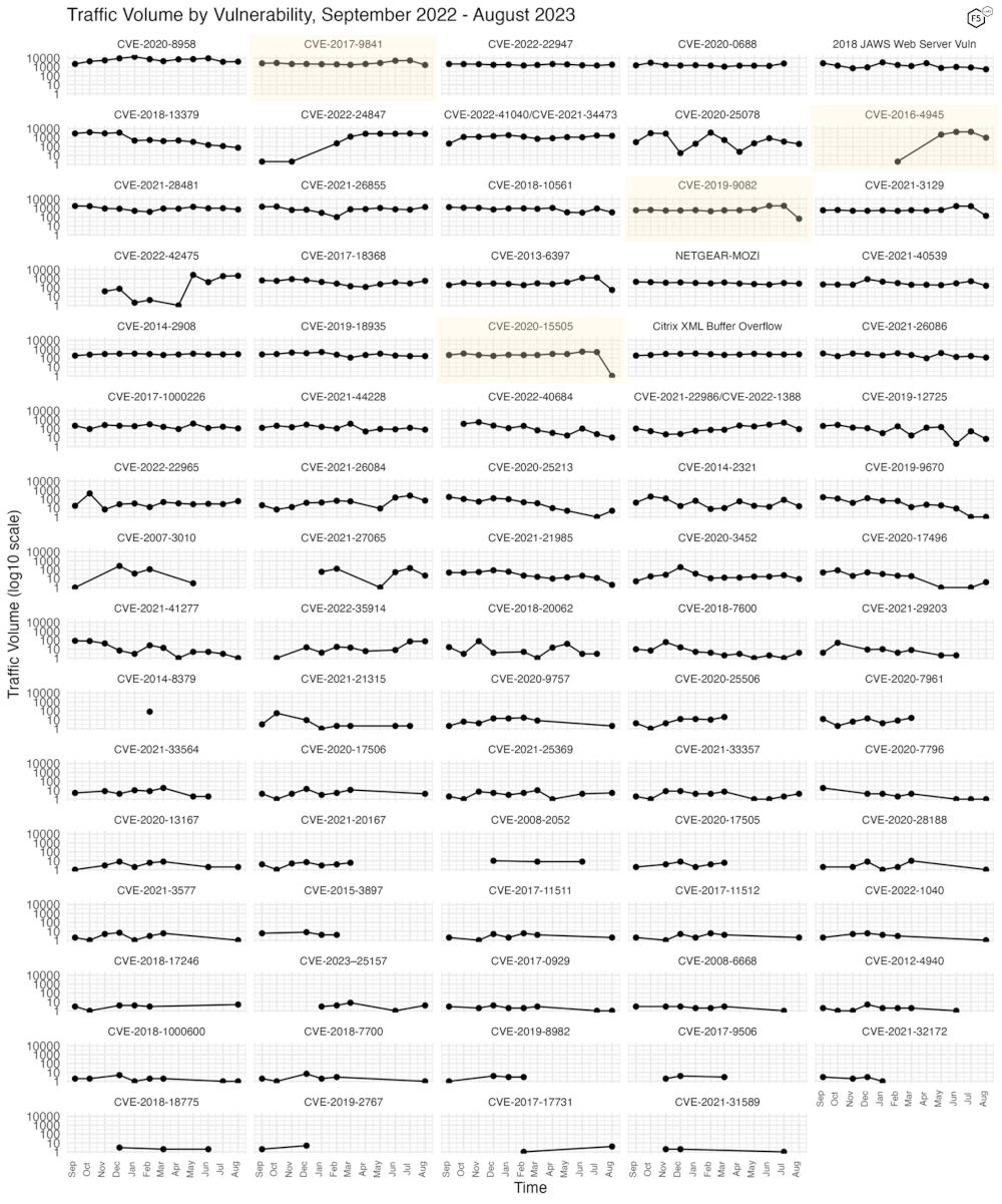 Figure 3. Traffic volume for the last twelve months for 72 tracked CVEs.