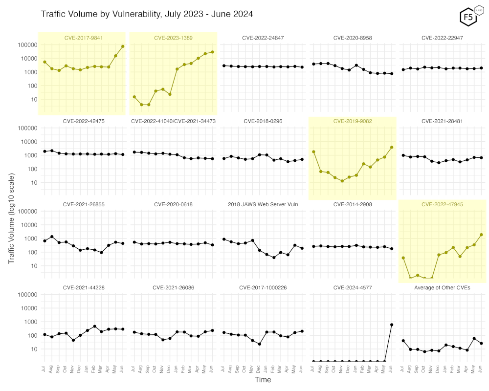 Figure 3. Traffic volume by vulnerability. This view accentuates the recent changes in both CVE-2023-1389 and CVE-2017-9841.