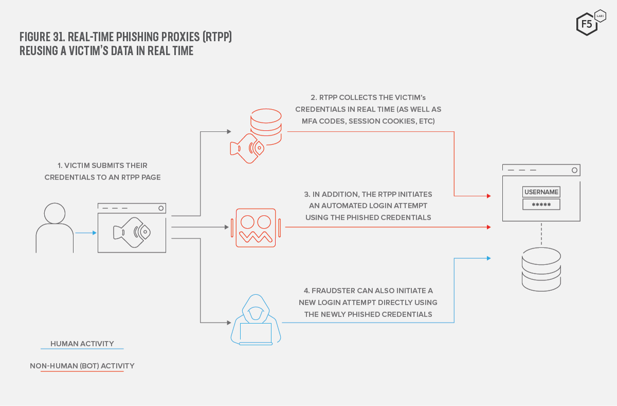 Diagram showing the interaction between victim and attacker when using real-time phishing proxies