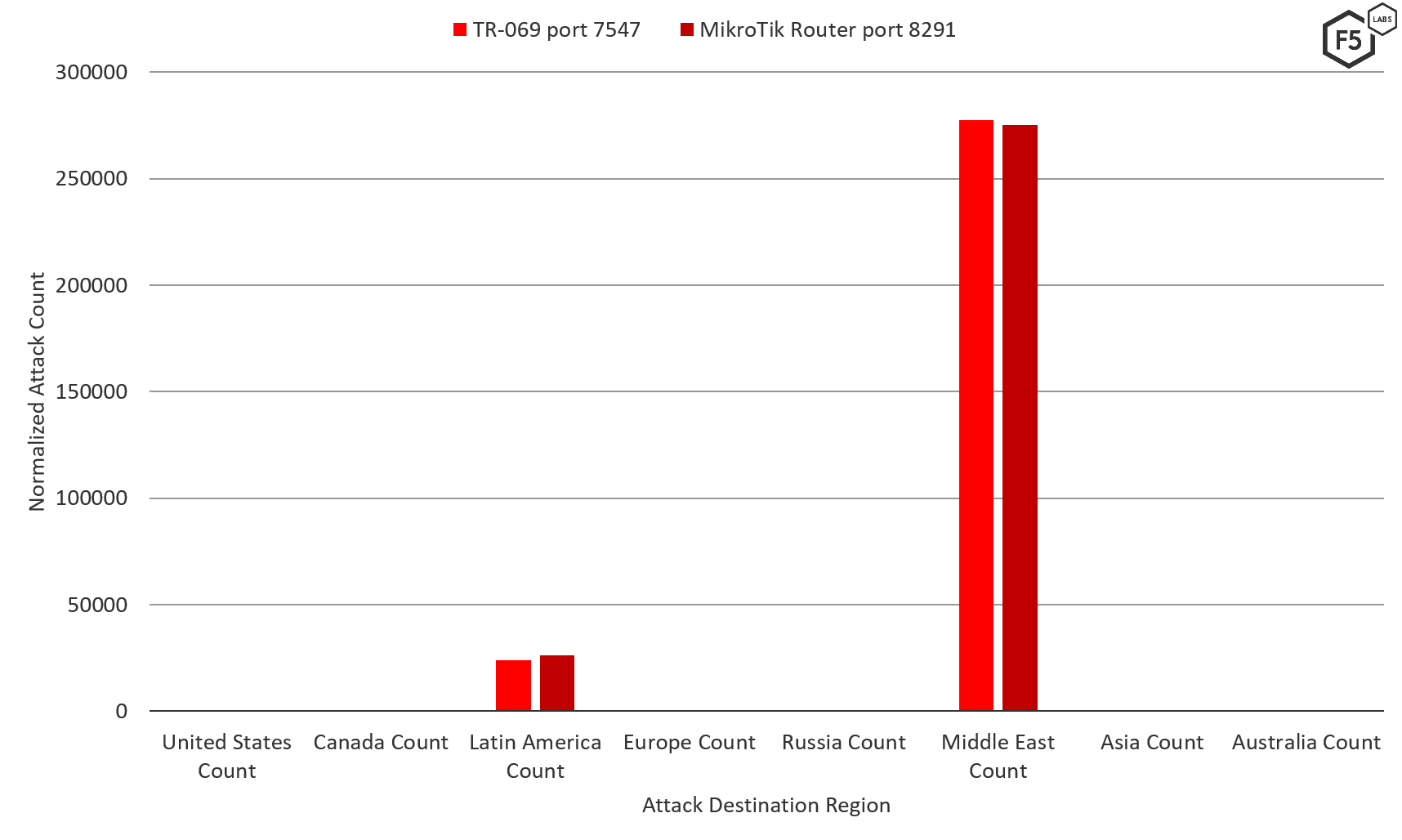 Middle East and Latin America saw SOHO router attacks against ports 7547 (TR069) and 8291 (Mikrotik).